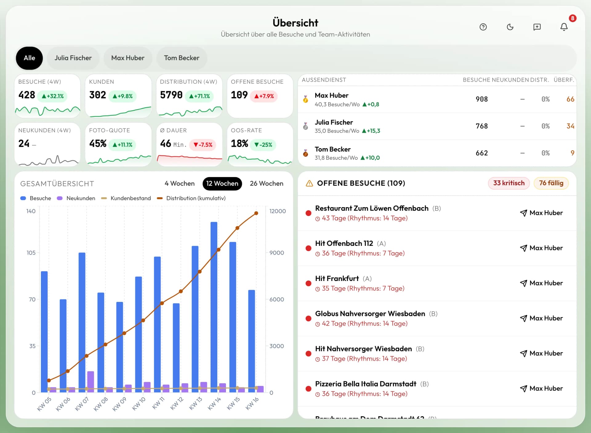 Screenshot AußendienstApp: LEH-Dashboard mit Distributionsgrad, Out-of-Stock-Rate pro Handelskette und 12-Wochen-Trend